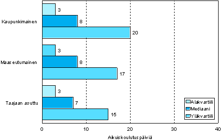 1.2 Aikuiskoulutusp�ivien m��r� osallistujaa kohden kuntaryhm�n mukaan vuonna 2006 (18 - 64-vuotias aikuiskoulutukseen osallistunut v�est�)