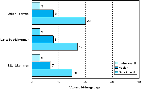 1.2 Antalet vuxenutbildningsdagar per deltagare efter kommungrupp �r 2006 (18&ndash;64-�rigngar som deltagit i vuxenutbildning )