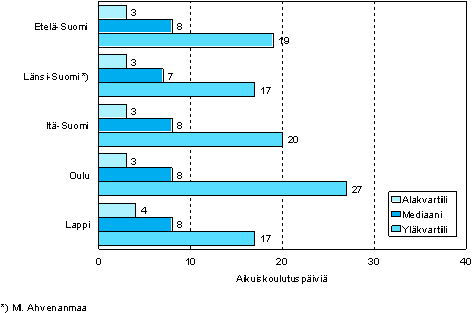 1.3 Aikuiskoulutusp�ivien m��r� osallistujaa kohden l��nin mukaan vuonna 2006 (18 - 64-vuotias aikuiskoulutukseen osallistunut v�est�)