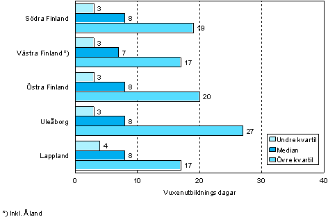 1.3 Antalet vuxenutbildningsdagar per deltagare efter l�n �r 2006 (18&ndash;64-�rigngar som deltagit i vuxenutbildning )  