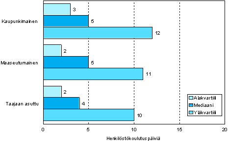 2.2 Henkil�st�koulutusp�ivien m��r� osallistujaa kohden kuntaryhm�n mukaan vuonna 2006 (18&ndash;64-vuotiaat koulutukseen osallistuneet palkansaajat)