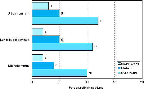 2.2 Antalet personalutbildningsdagar per deltagare efter kommungrupp �r 2006 (18&ndash;64-�riga l�ntagare som deltagit i utbildning)  