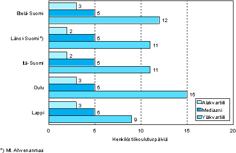 2.3 Henkil�st�koulutusp�ivien m��r� osallistujaa kohden l��nin mukaan vuonna 2006 (18&ndash;64-vuotiaat koulutukseen osallistuneet palkansaajat)