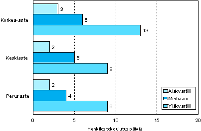 Kuvio 1. Henkil�st�koulutusp�ivien m��r� osallistujaa kohden koulutusasteen mukaan vuonna 2006 (18&ndash;64-vuotiaat koulutukseen osallistuneet palkansaajat)