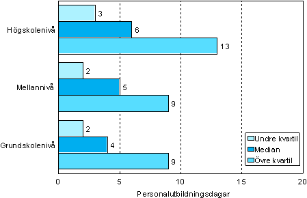 Figur 1. Antalet personalutbildningsdagar per deltagare efter utbildningsniv� �r 2006 (18&ndash;64-�riga l�ntagare som deltagit i utbildning)