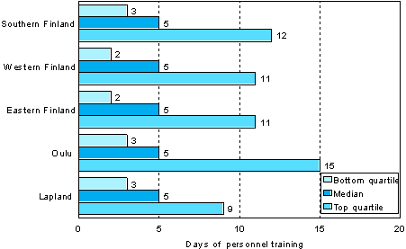 2.3 Number of days of personnel training per participant by province in 2006 (employees aged 18 to 64 and participating in training)