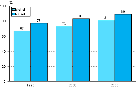 Kuvio 1. V�hint��n yht� vierasta kielt� osaavat sukupuolen mukaan vuosina 1995, 2000 ja 2006 (18&ndash;64-vuotias v�est�)