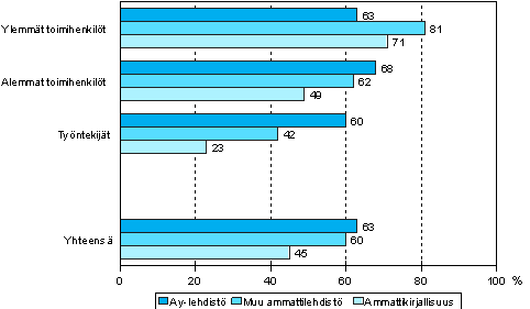 Kuvio 8. Ammattijulkaisujen säännöllinen seuraaminen sosioekonomisen aseman mukaan vuonna 2006 (18–64-vuotiaat palkansaajat)