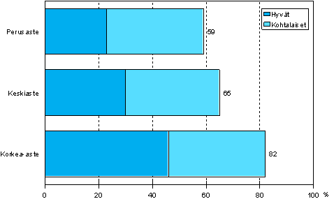 Kuvio 9. Mahdollisuudet saada ty�nantajan kustantamaa ammattitaitoa kehitt�v�� tai uraa edist�v�� koulutusta koulutusasteen mukaan vuonna 2006 (18&ndash;64-vuotiaat palkansaajat)