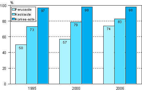 1.1 Vähintään yhtä vierasta kieltä osaavat koulutusasteen mukaan vuosina 1995, 2000 ja 2006 (18–64-vuotias väestö)