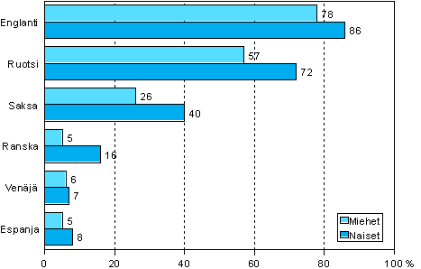 1.3 Vieraiden kielten osaaminen sukupuolen mukaan vuonna 2006 (18–64-vuotias väestö) (Vieras kieli = muu kuin äidinkieli)