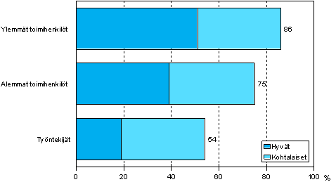 4.2 Mahdollisuudet saada työnantajan kustantamaa ammattitaitoa kehittävää tai uraa edistävää koulutusta sosioekonomisen aseman mukaan vuonna 2006 (18–64-vuotiaat palkansaajat)