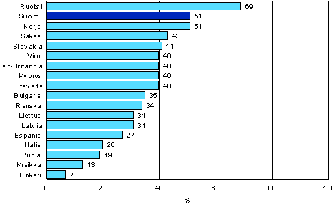 Kuvio 3. Muuhun kuin tutkintoon johtavaan (non-formaaliin) koulutukseen osallistuminen 12 kuukauden aikana er�iss� Euroopan maissa vuosina 2005-2007 (25&ndash;64-vuotias v�est�)