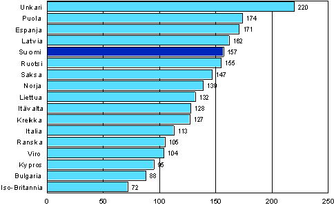 Kuvio 4. Koulutuksen opetustunnit osallistunutta kohden 12 kuukauden aikana eräissä Euroopan maissa vuosina 2005-2007 (25–64-vuotias koulutukseen osallistunut väestö)