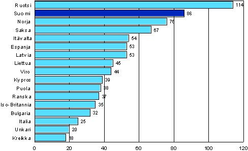 Kuvio 5. Koulutuksen opetustunnit (odotusarvo) henkeä kohden 12 kuukauden aikana eräissä Euroopan maissa vuosina 2005-2007 (25–64-vuotias väestö)