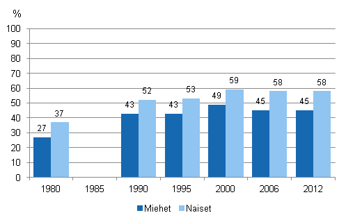 Kuvio 1. Aikuiskoulutukseen osallistuminen vuosina 1980, 1990, 1995, 2000, 2006 ja 2012 sukupuolen mukaan(18&ndash;64-vuotias v�est�)