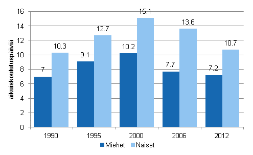 Kuvio 2. Aikuiskoulutusp�ivien m��r� laskettuna henke� kohden vuosina 1990, 1995, 2000, 2006 ja 2012 sukupuolen mukaan (18&ndash;64-vuotias v�est�)