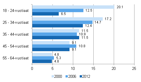 Kuvio 3. Aikuiskoulutusp�ivien m��r� laskettuna henke� kohden vuosina 2000, 2006 ja 2012 i�n mukaan(18&ndash;64-vuotias v�est�)