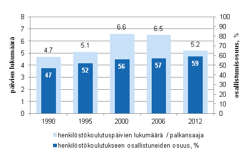 Kuvio 5. Ty�nantajan tukemaan koulutukseen (henkil�st�koulutukseen) osallistuminen vuosina 1990, 1995, 2000, 2006 ja 2012 koulutusp�ivien m��r�n ja osallistumisosuuden mukaan (18&ndash;64-vuotiaat palkansaajat)