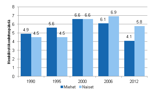 Kuvio 6. Henkil�st�koulutusp�ivien m��r� palkansaajaa kohden sukupuolen mukaan vuosina 1990, 1995, 2000, 2006 ja 2012 (18&ndash;64-vuotiaat palkansaajat)