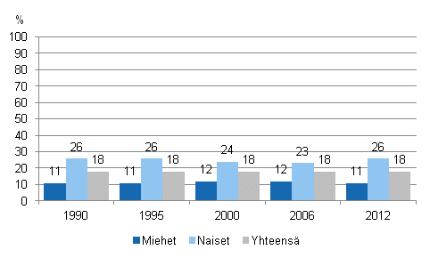 Kuvio 7. Muuhun kuin työhön tai ammattiin liittyvään aikuiskoulutukseen osallistuminen vuosina 1990, 1995, 2000, 2006 ja 2012 sukupuolen mukaan (18–64-vuotias väestö pl. opiskelijat ja varusmiehet)