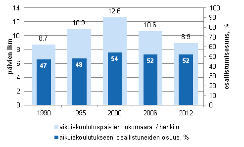 Aikuiskoulutukseen osallistuminen vuosina 1990, 1995, 2000, 2006 ja 2012 koulutusp�ivien m��r�n ja osallistumisosuuden mukaan (18&ndash;64-vuotias v�est�)