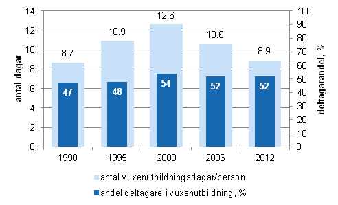 Deltagande i vuxenutbildning efter antal utbildningsdagar och andel deltagare �ren 1990, 1995, 2000, 2006 och 2012 (befolkning i �ldern 18&ndash;64 �r)