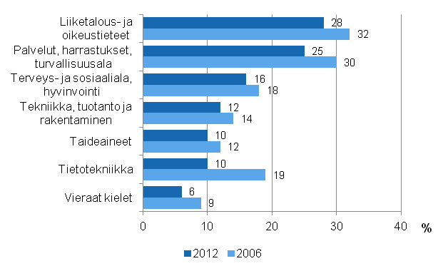 Kuvio 1.1 Aikuiskoulutuksen sis�lt� vuosina 2006 ja 2012 (18&ndash;64-vuotiaat koulutukseen osallistuneet)