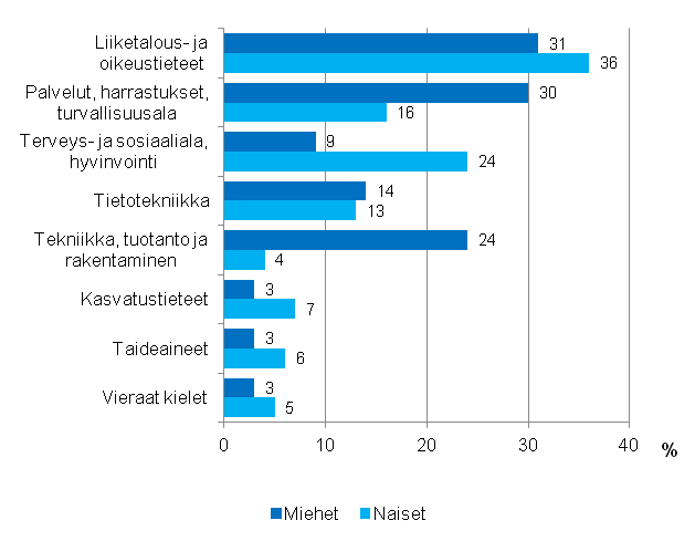 Kuvio 2.1. Henkilöstökoulutuksen sisältö sukupuolen mukaan vuonna 2012 (18–64–vuotiaat koulutukseen osallistuneet palkansaajat)