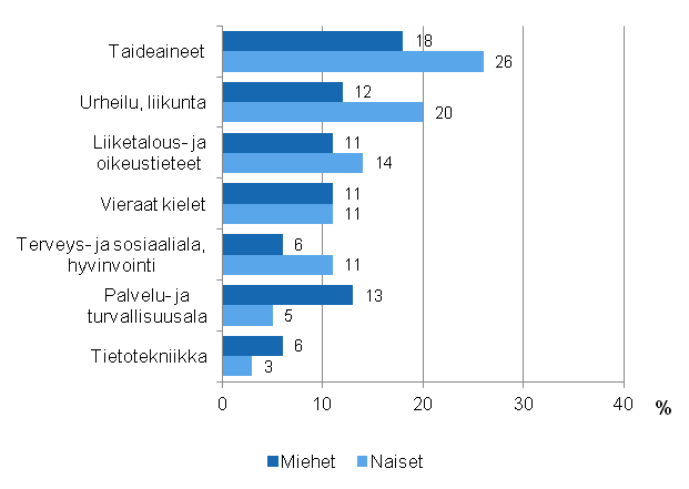Kuvio 3.2 Muun kuin työhön tai ammattiin liittyvän aikuiskoulutuksen sisältö vuonna 2012 sukupuolen mukaan (18−64-vuotiaat koulutukseen osallistuneet pl. opiskelijat ja varusmiehet)