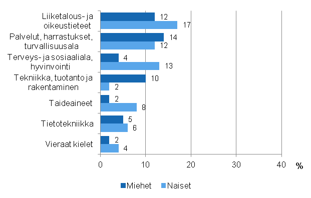 Aikuiskoulutuksen sis�lt� sukupuolen mukaan vuonna 2012 (18&ndash;64-vuotias v�est�)