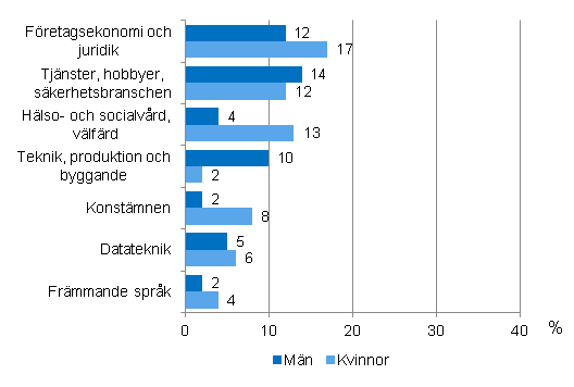 Inneh�llet i vuxenutbildning efter k�n �r 2012 (befolkning i �ldern 18&ndash;64 �r)
