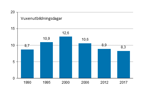 Antalet vuxenutbildningsdagar per person �ren 1990, 1995, 2000, 2006, 2012 och 2017 (befolkning i �ldern 18&ndash;64 �r)