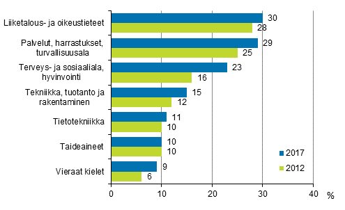 Kuvio 1.1 Aikuiskoulutuksen sis�lt� vuosina 2012 ja 2017 (18&ndash;64-vuotiaat koulutukseen osallistuneet)