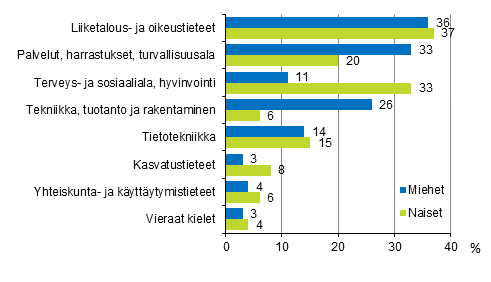 Kuvio 2.1 Henkilöstökoulutuksen sisältö sukupuolen mukaan vuonna 2017 (18–64-vuotiaat koulutukseen osallistuneet palkansaajat)