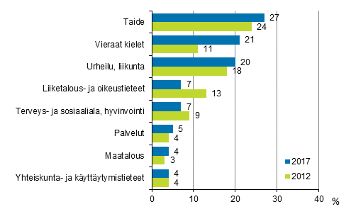 Kuvio 3.1 Muu kuin ty�h�n tai ammattiin liittyv�n aikuiskoulutuksen sis�lt� vuosina 2012 ja 2017 (18&ndash;64-vuotiaat koulutukseen osallistuneet pl. opiskelijat ja varusmiehet)