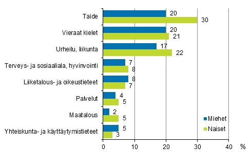 Kuvio 3.2 Muun kuin ty�h�n tai ammattiin liittyv�n aikuiskoulutuksen sis�lt� vuonna 2017 sukupuolen mukaan (18&ndash;64-vuotiaat koulutukseen osallistuneet pl. opiskelijat ja varusmiehet) 