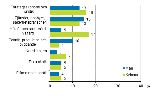 Deltagande i vuxenutbildning efter utbildningens inneh�ll och k�n 2017 (befolkningen i �ldern 18&ndash;64 �r), %