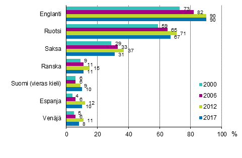 Kuvio 1.2 Vieraiden kielten osaaminen vuosina 2000, 2006, 2012 ja 2017 (18&ndash;64-vuotias v�est�, vieras kieli = muu kuin �idinkieli), %
