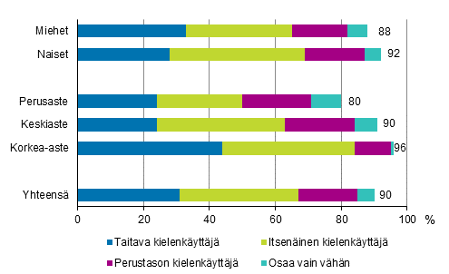 Kuvio 2.1 Englannin kielen osaaminen eri taitotasoilla sukupuolen ja koulutusasteen mukaan vuonna 2017 (18&ndash;64-vuotias v�est�, muut kuin englantia �idinkielen��n puhuvat), %