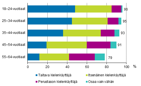 Kuvio 2.2 Englannin kielen osaaminen eri taitotasoilla i�n mukaan vuonna 2017 (18&ndash;64-vuotias v�est�, muut kuin englantia �idinkielen��n puhuvat), % 