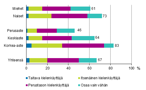 Kuvio 2.3 Ruotsin kielen osaaminen eri taitotasoilla sukupuolen ja koulutusasteen mukaan vuonna 2017 (18&ndash;64-vuotias v�est�, muut kuin ruotsia �idinkielen��n puhuvat), %