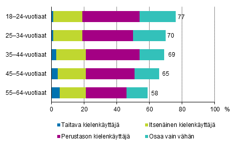 Kuvio 2.4 Ruotsin kielen osaaminen eri taitotasoilla i�n mukaan vuonna 2017 (18&ndash;64-vuotias v�est�, muut kuin ruotsia �idinkielen��n puhuvat), % 
