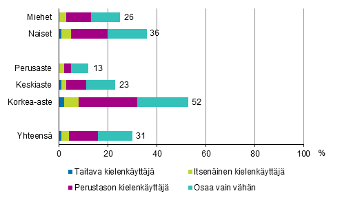 Kuvio 2.5 Saksan kielen osaaminen eri taitotasoilla sukupuolen ja koulutusasteen mukaan vuonna 2017 (18&ndash;64-vuotias v�est�, muut kuin saksaa �idinkielen��n puhuvat), %