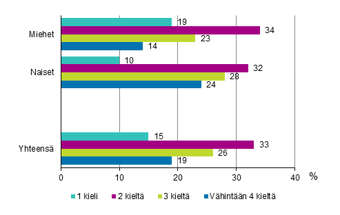 Kuvio 3.1 Osattujen vieraiden kielten m��r� sukupuolen mukaan vuonna 2017 (18&ndash;64-vuotias v�est�, vieras kieli = muu kuin �idinkieli), % 