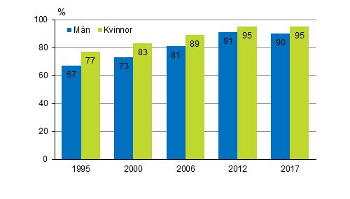 Personer som kan minst ett främmande språk efter kön åren 1995, 2000, 2006, 2012 och 2017 (befolkning i åldern 18–64 år), %