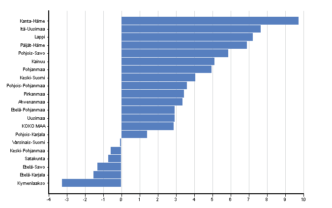 Maakuntien arvonlis�yksen k�yp�hintainen kasvu vuonna 2008, %