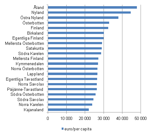 Bruttoregionalprodukten per capita efter landskap �r 2009, euro