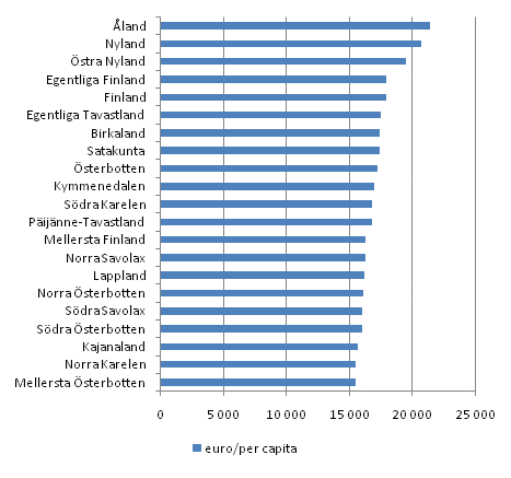 Disponibel inkomster per capita efter landskap �r 2009, euro