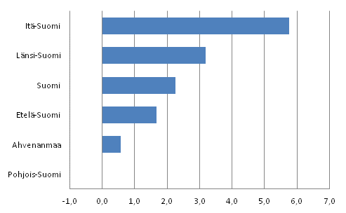 Bruttokansantuote asukasta kohden, volyymin muutos suuralueittan vv. 2010&ndash;2011, %